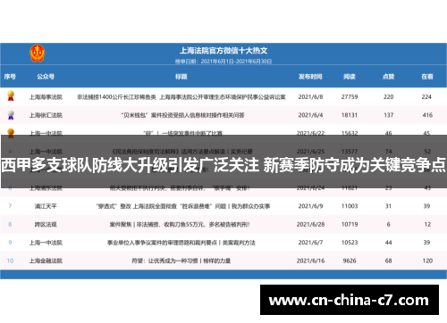 西甲多支球队防线大升级引发广泛关注 新赛季防守成为关键竞争点 西甲多支球队防线大升级引发广泛关注 新赛季防守成为关键竞争点