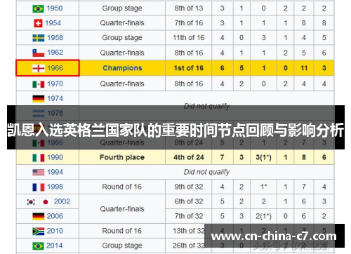 凯恩入选英格兰国家队的重要时间节点回顾与影响分析